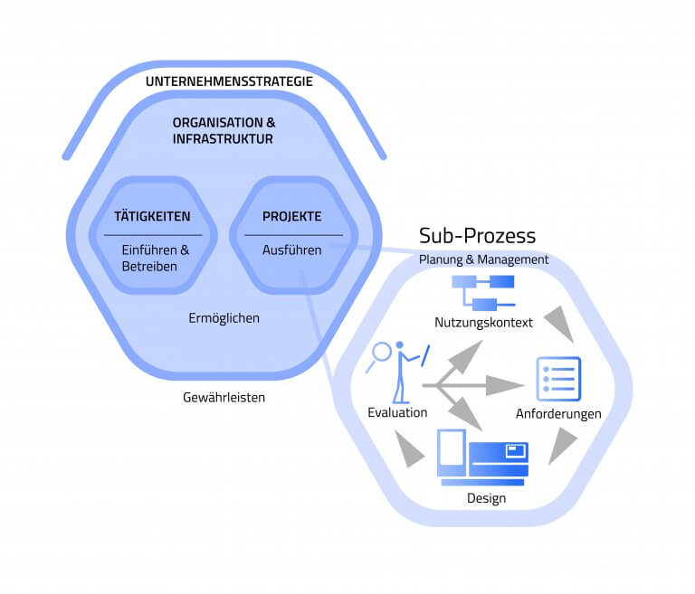 Human-Centered-Design - der nutzerzentrierte Entwicklungsprozess